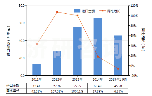 2011-2015年9月中國(guó)人造纖維長(zhǎng)絲縫紉線（供零售用）(HS54012020)進(jìn)口總額及增速統(tǒng)計(jì)